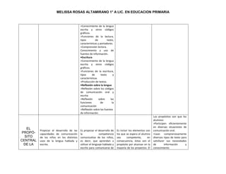 MELISSA ROSAS ALTAMIRANO 1° A LIC. EN EDUCACION PRIMARIA
>Conocimiento de la lengua
escrita y otros códigos
gráficos.
>Funciones de la lectura,
tipos de texto,
características y portadores.
>Comprensión lectora.
Conocimiento y uso de
fuentes de información.
•Escritura
>Conocimiento de la lengua
escrita y otros códigos
gráficos.
>Funciones de la escritura,
tipos de texto y
características
>Producción de textos.
•Reflexión sobre la lengua
>Reflexión sobre los códigos
de comunicación oral y
escrita
>Reflexión sobre las
funciones de la
comunicación
>Reflexión sobre las fuentes
de información.
EL
PROPÓ-
SITO
CENTRAL
DE LA
Propiciar el desarrollo de las
capacidades de comunicación
de los niños en los distintos
usos de la lengua hablada y
escrita.
Es propiciar el desarrollo de
la competencia
comunicativa de los niños,
es decir, que aprendan a
utilizar el lenguaje hablado y
escrito para comunicarse de
Es incluir los elementos con
los que se espera el alumno
sea competente, en
consecuencia, éstas son el
propósito por alcanzar en la
mayoría de los proyectos. El
Los propósitos son que los
alumnos:
>Participen eficientemente
en diversas situaciones de
comunicación oral.
>Lean comprensivamente
diversos tipos de texto para
satisfacer sus necesidades
de información y
conocimiento.
 
