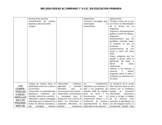 MELISSA ROSAS ALTAMIRANO 1° A LIC. EN EDUCACION PRIMARIA
escritas de los alumnos.
>Escenificación de cuentos,
leyendas y obras de teatro.
>Juegos
expectativas.
>Construir estrategias para
autorregular la
comprensión.
sobre el tema.
>Predecir acerca de lo que
va a tratar un texto después
de la lectura de un
fragmento.
>Construir representaciones
gráficas a través de dibujos,
diagramas o
dramatizaciones que les
posibiliten entender mejor
el contexto en que se
presentan los
acontecimientos de una
trama o tema del texto
leído.
>Hacer preguntas que los
ayuden a pensar sobre el
significado del texto, a
fijarse en pistas
importantes.
>Alentar a los alumnos a
construir y realizar
preguntas sobre el texto y
compartir sus opiniones con
sus pares.
LAS
COMPE-
TENCIAS
A DESA-
RROLLAR
EN LOS
PROGRA-
MAS DE
>Logren de manera eficaz el
aprendizaje inicial de la lectura
y la escritura.
>Desarrollen su capacidad para
expresarse oralmente con
claridad, coherencia y sencillez.
>Aprendan a aplicar estrategias
adecuadas para la redacción de
textos de diversa naturaleza y
que persiguen diversos
>Desarrollen confianza,
seguridad y actitudes
favorables para la
comunicación oral y escrita.
>Desarrollen conocimientos
y estrategias para la
producción oral y escrita de
textos con intenciones y
propósitos diferentes, en
distintas situaciones
Las competencias
lingüísticas que plantean el
plan y los programas de
estudios 2009 de Español
giran en torno a la
comunicación oral, la
comprensión lectora y la
producción de propios;
específicamente se busca
desarrollar en los alumnos:
La relevancia de la actual
labor docente radica en una
ruptura con la enseñanza
basada en transmitir
información, administrar
tareas y corregir el trabajo
de los alumnos. Para
promover el aprendizaje y el
uso del lenguaje escrito, la
intervención docente bajo
 