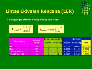 Lintas Ekivalen Rencana (LER)
depan belakang depan belakang Total
MP 1400 1 1 0.0002 0.0002 0.0005
Bus 450 3 5 0.0183 0.1410 0.1592
Truk 10 ton 1.2 90 4 6 0.0577 0.2923 0.3501
Truk 20 ton 1.22 45 6 14 0.2923 0.7452 1.0375
Beban sumbu (ton)
Kendaraan
Volume
(kend)
Ekivalen
4
16
.
8
086
.
0 




 P
x
4
16
.
8





 P
Etunggal = Etandem =
1. Hitung angka ekivalen masing-masing kendaraan:
 
