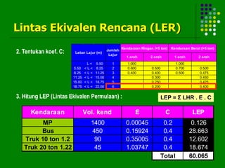 Lintas Ekivalen Rencana (LER)
1 arah 2 arah 1 arah 2 arah
L < 5.50 1 1.000 1.000
5.50 < L < 8.25 2 0.600 0.500 0.700 0.500
8.25 < L < 11.25 3 0.400 0.400 0.500 0.475
11.25 < L < 15.00 4 0.300 0.450
15.00 < L < 18.75 5 0.250 0.425
18.75 < L < 22.00 6 0.200 0.400
Kendaraan Ringan (<5 ton) Kendaraan Berat (>5 ton)
Lebar Lajur (m)
Jumlah
Lajur
3. Hitung LEP (Lintas Ekivalen Permulaan) : LEP = Σ LHR . E . C
2. Tentukan koef. C:
Kendaraan Vol. kend E C LEP
MP 1400 0.00045 0.2 0.126
Bus 450 0.15924 0.4 28.663
Truk 10 ton 1.2 90 0.35005 0.4 12.602
Truk 20 ton 1.22 45 1.03747 0.4 18.674
Total 60.065
 