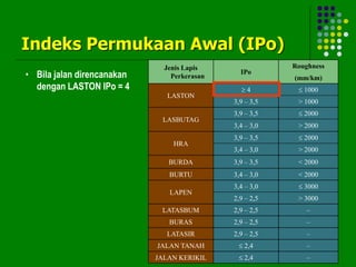 Indeks Permukaan Awal (IPo)
• Bila jalan direncanakan
dengan LASTON IPo = 4
Jenis Lapis
Perkerasan
IPo
Roughness
(mm/km)
LASTON
 4  1000
3,9 – 3,5 > 1000
LASBUTAG
3,9 – 3,5  2000
3,4 – 3,0 > 2000
HRA
3,9 – 3,5  2000
3,4 – 3,0 > 2000
BURDA 3,9 – 3,5 < 2000
BURTU 3,4 – 3,0 < 2000
LAPEN
3,4 – 3,0  3000
2,9 – 2,5 > 3000
LATASBUM 2,9 – 2,5 –
BURAS 2,9 – 2,5 –
LATASIR 2,9 – 2,5 –
JALAN TANAH  2,4 –
JALAN KERIKIL  2,4 –
 