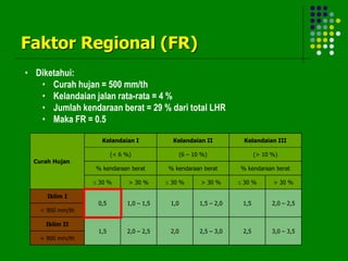 Faktor Regional (FR)
• Diketahui:
• Curah hujan = 500 mm/th
• Kelandaian jalan rata-rata = 4 %
• Jumlah kendaraan berat = 29 % dari total LHR
• Maka FR = 0.5
Curah Hujan
Kelandaian I Kelandaian II Kelandaian III
(< 6 %) (6 – 10 %) (> 10 %)
% kendaraan berat % kendaraan berat % kendaraan berat
 30 % > 30 %  30 % > 30 %  30 % > 30 %
Iklim I
0,5 1,0 – 1,5 1,0 1,5 – 2,0 1,5 2,0 – 2,5
< 900 mm/th
Iklim II
1,5 2,0 – 2,5 2,0 2,5 – 3,0 2,5 3,0 – 3,5
> 900 mm/th
 