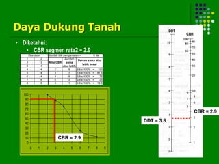 Daya Dukung Tanah
• Diketahui:
• CBR segmen rata2 = 2.9
Jumlah titik pengamatan = 8 ttk
1 2
2 3
3 4
4 4 2 8 8/8 x 100% = 100
5 4 3 7 7/8 x 100% = 87.5
6 4 4 6 6/8 x 100% = 75
7 6 6 2 2/8 x 100% = 25
8 8 8 1 1/8 x 100% = 12.5
Diurutkan
Nilai CBR
Jumlah
sama
atau lebih
Persen sama atau
lebih besar
0
10
20
30
40
50
60
70
80
90
100
0 1 2 3 4 5 6 7 8 9
CBR = 2.9
CBR = 2.9
DDT = 3.8
 