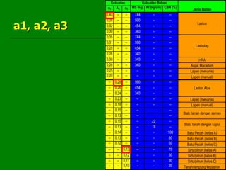 a1, a2, a3
a1 A2 a3 MS (kg) Kt (kg/cm) CBR (%)
0,40 – – 744 – –
0,35 – – 590 – –
0,32 – – 454 – –
0,30 – – 340 – –
0,35 – – 744 – –
0,31 – – 590 – –
0,28 – – 454 – –
0,26 – – 340 – –
0,30 – – 340 – – HRA
0,26 – – 340 – – Aspal Macadam
0,25 – – – – – Lapen (mekanis)
0,20 – – – – – Lapen (manual)
– 0,28 – 590 – –
– 0,26 – 454 – –
– 0,24 – 340 – –
– 0,23 – – – – Lapen (mekanis)
– 0,19 – – – – Lapen (manual)
– 0,15 – – –
– 0,13 – – –
– 0,15 – – 22 –
– 0,13 – – 18 –
– 0,14 – – – 100 Batu Pecah (kelas A)
– 0,13 – – – 80 Batu Pecah (kelas B)
– 0,12 – – – 60 Batu Pecah (kelas C)
– – 0,13 – – 70 Sirtu/pitrun (kelas A)
– – 0,12 – – 50 Sirtu/pitrun (kelas B)
– – 0,11 – – 30 Sirtu/pitrun (kelas C)
– – 0,10 – – 20 Tanah/lempung kepasiran
Lasbutag
Laston Atas
Stab. tanah dengan semen
Stab. tanah dengan kapur
Kekuatan Kekuatan Bahan
Jenis Bahan
Laston
 