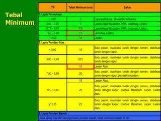 ITP Tebal Minimum (cm) Bahan
< 3,00 5 Lapis pelindung : (Buras/Burtu/Burda)
3,00 – 6,70 5 Lapen/Aspal Macadam, HRA, Lasbutag, Laston.
6,71 – 7,49 7,5 Lapen/Aspal Macadam, HRA, Lasbutag, Laston.
7,50 – 9,99 7,5 Lasbutag, Laston.
³ 10,00 10 Laston.
< 3,00 15
Batu pecah, stabilisasi tanah dengan semen, stabilisasi
tanah dengan kapur.
3,00 – 7,49 20*)
Batu pecah, stabilisasi tanah dengan semen, stabilisasi
tanah dengan kapur.
10 Laston Atas.
7,50 – 9,99 20
Batu pecah, stabilisasi tanah dengan semen, stabilisasi
tanah dengan kapur, pondasi Macadam.
15 Laston Atas.
10 – 12,14 20
Batu pecah, stabilisasi tanah dengan semen, stabilisasi
tanah dengan kapur, pondasi Macadam, Lapen, Laston
Atas.
>12,25 25
Batu pecah, stabilisasi tanah dengan semen, stabilisasi
tanah dengan kapur, pondasi Macadam, Lapen, Laston
Atas.
1. Lapis Permukaan :
2. Lapis Pondasi Atas :
3. Lapis Pondasi Bawah :
Untuk setiap nilai ITP bila digunakan pondasi bawah, tebal minimum adalah 10 cm
Tebal
Minimum
 