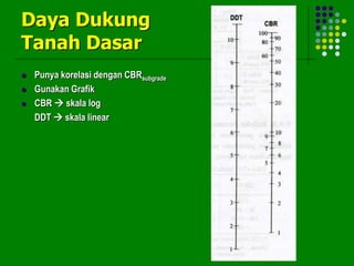 Daya Dukung
Tanah Dasar
 Punya korelasi dengan CBRsubgrade
 Gunakan Grafik
 CBR  skala log
DDT  skala linear
 