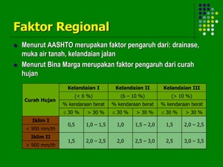 Faktor Regional
 Menurut AASHTO merupakan faktor pengaruh dari: drainase,
muka air tanah, kelandaian jalan
 Menurut Bina Marga merupakan faktor pengaruh dari curah
hujan
Curah Hujan
Kelandaian I Kelandaian II Kelandaian III
(< 6 %) (6 – 10 %) (> 10 %)
% kendaraan berat % kendaraan berat % kendaraan berat
 30 % > 30 %  30 % > 30 %  30 % > 30 %
Iklim I
0,5 1,0 – 1,5 1,0 1,5 – 2,0 1,5 2,0 – 2,5
< 900 mm/th
Iklim II
1,5 2,0 – 2,5 2,0 2,5 – 3,0 2,5 3,0 – 3,5
> 900 mm/th
 