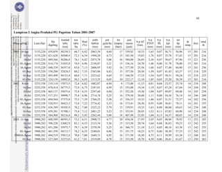 93



Lampiran 2 Angka Produksi PG Pagottan Tahun 2001-2007

                                        Jumlah     ton           jmlh       jml        lm      jam                b.p   b.p      b.p     tot
                               Ha                        Rnd                                           b.p slf                                    tk          total
Masa giling      Luas (ha)               tebu     tebu          hablur    gula/ha   kmpny     mesin              P2O5 flk        kpt     bp             tkm
                             digiling                    (%)                                            (ton)                                   tetap          tk
                                         (ton)     /ha           (ton)     (ton)     (hari)   (jam)              (ton) (ton)    (ton)   (ton)
2001 14-Jun      3155,220    439,859    30239,5   68,7   6,82   2063,54     4,69        17    359,92    18,53     1,65   0,07   36,71   56,96     15    201   216
        01-Jul   3155,220    421,628    30500,9   72,3   6,54   1994,20     4,73        15    341,50    19,83     1,76   0,07   35,78   57,43     15    201   216
        16-Jul   3155,220    489,566    36286,0   74,1   6,82   2475,78     5,06        16    384,00    26,85     2,36   0,07   58,67   87,96     15    221   236
     01-Agust    3155,220    414,174    31035,8   74,9   6,96   2158,87     5,21        15    336,16    24,70     1,46   0,06   51,78   78,00     15    201   216
     16-Agust    3155,220    440,339    36557,0   83,0   7,13   2606,95     5,92        16    377,50    25,56     1,68   0,07   57,48   84,80     15    241   256
       01-Sep    3155,220    538,200    32424,5   60,2   7,35   2383,06     4,43        15    357,50    20,30     1,58   0,07   41,43   63,37     15    214   229
       16-Sep    3155,220    495,499    30133,4   60,8   7,71   2323,62     4,69        15    344,50    17,33     1,54   0,07   39,31   58,24     15    218   233
       01-Okt    3155,220    324,139    18892,0   58,3   6,95   1313,55     4,05        10    222,17    12,10     1,05   0,05   25,20   38,39     15    201   216
2002 8-Jun       3253,358    219,110    15873,5   72,4   6,82   1082,07     4,94         8    173,00    11,33     0,81   0,04   23,57   35,74     14    234   248
       16-Jun    3253,358    470,414    34775,5   73,9   6,75   2347,01     4,99        15    355,00    19,34     1,19   0,07   47,24   67,84     14    244   258
        01-Jul   3253,358    465,137    35075,6   75,4   6,55   2297,60     4,94        15    352,50    19,30     1,04   0,07   49,07   69,48     14    245   259
        16-Jul   3253,358    517,251    38990,7   75,4   6,96   2714,18     5,25        16    379,58    20,60     1,11   0,08   54,36   76,14     14    246   260
     01-Agust    3253,358    494,944    37375,8   75,5   7,39   2760,25     5,58        15    356,33    19,33     1,46   0,07   51,51   72,37     14    242   256
     16-Agust    3253,358    520,931    38423,3   73,8   7,22   2774,42     5,33        16    373,41    20,30     0,93   0,08   56,81   78,11     14    241   255
       01-Sep    3253,358    436,389    34105,9   78,2   7,40   2525,23     5,79        15    339,91    19,33     1,63   0,08   48,60   69,63     14    234   248
       16-Sep    3253,358    459,281    33708,1   73,4   7,12   2401,22     5,23        15    353,91    20,45     1,52   0,11   47,82   69,90     14    234   248
       01-Okt    3253,358    384,908    38216,4   99,3   5,92   2262,44     5,88        18    407,99    23,95     1,60   0,13   54,37   80,05     14    234   248
2003 11-Jun      3900,282    608,589    44585,3   73,3   6,51   2900,73     4,77        20    454,58    27,95     2,05   0,05   48,88   78,92     13    252   265
        01-Jul   3900,282    398,228    32682,9   82,1   6,53   2133,34     5,36        15    333,50    20,74     1,64   0,04   36,83   59,23     13    242   255
        16-Jul   3900,282    451,286    35975,7   79,7   6,59   2370,59     5,25        16    366,75    21,10     2,13   0,05   40,10   63,38     13    242   255
     01-Agust    3900,282    461,350    34213,7   74,2   6,55   2240,01     4,86        15    351,75    18,23     0,75   0,06   38,30   57,33     13    242   255
 200416-Agust    3900,282    494,519    35012,4   70,8   7,00   2449,31     4,95        16    371,50    18,50     4,75   0,11   39,99   63,34     13    248   261
       01-Sep    3900,282    527,369    32272,0   61,2   7,81   2519,09     4,78        15    353,50    18,70     4,50   0,06   38,41   61,67     13    250   263
 