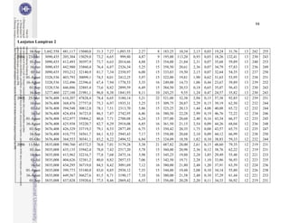 94



Lanjutan Lampiran 2

      16-Sep 3,442.558 481,117 15040,0   31.3   7.27 1,093.55   2.27    8   183.25 10,34    2,15   0,03   19,24 31,76    13   242   255
2004 23-Mei 3090,435 205,304 15029,8     73,2   6,65   999,80   4,87    9   195,00 113,20   0,93   0,03   18,26 132,41   13   230   243
      01-Jun 3090,435 412,493 30397,9    73,7   6,63 2014,66    4,88   15   354,00 21,84    2,31   0,07   35,68 59,89    13   240   253
      16-Jun 3090,435 442,980 33860,4    76,4   6,87 2326,34    5,25   15   358,50 20,61    2,36   0,07   34,79 57,83    13   236   249
       01-Jul 3090,435 393,212 32140,9   81,7   7,34 2358,97    6,00   15   333,83 19,50    2,15   0,07   32,64 54,35    13   237   250
    01-Agust 3328,536 403,793 30099,1    74,5   8,01 2412,25    5,97   15   322,00 19,81    1,90   0,62   31,63 53,95    13   238   251
    16-Agust 3328,536 332,496 22396,6    67,4   7,94 1778,53    5,35   16   249,00 14,73    1,06   0,44   23,67 39,89    13   239   252
      01-Sep 3328,536 446,886 32885,4    73,6   8,82 2899,59    6,49   15   384,50 20,53    0,18   0,65   35,07 56,43    13   230   243
      16-Sep 3277,460 227,188 21981,1    96,8   8,38 1841,93    8,11   10   243,25   9,55   1,24   0,47   24,57 35,82    13   230   243
2005 25-Mei 3676,408 610,207 47828,4     78,4   6,65 3180,14    5,21   22   521,00 32,38    2,94   0,15   57,38 92,85    12   239   251
      16-Jun 3676,408 368,476 27757,0    75,3   6,97 1935,31    5,25   15   309,75 20,87    2,29   0,15   39,19 62,50    12   232   244
       01-Jul 3676,408 394,548 30812,8   78,1   7,51 2313,70    5,86   15   325,25 20,13    1,44   4,08   40,08 65,72    12   232   244
       16-Jul 3676,408 424,454 36723,8   86,5   7,47 2742,95    6,46   16   380,50 22,28    2,99   0,19   46,76 72,22    12   234   246
    01-Agust 3676,408 432,977 35004,2    80,8   7,71 2700,08    6,24   15   357,00 20,68    2,40   0,16   43,34 66,57    12   233   245
    16-Agust 3676,408 425,938 35220,7    82,7   8,29 2918,08    6,85   16   361,50 21,15    2,54   0,09   44,26 68,04    12   236   248
      01-Sep 3676,408 426,329 33719,3    79,1   8,53 2877,49    6,75   15   350,42 20,35    1,75   0,08   43,57 65,75    12   235   247
      16-Sep 3676,408 410,775 34561,7    84,1   8,52 2945,43    7,17   15   358,00 20,68    2,10   0,09   44,12 66,99    12   238   250
      01-Okt 3676,408 364,553 30341,1    83,2   8,22 2494,52    6,84   15   324,09 18,58    1,82   0,10   38,83 59,33    12   232   244
2006 11-Mei 3835,008 590,760 45372,5     76,8   7,01 3179,28    5,38   21   487,82 28,00    2,61   0,15   48,60 79,35    12   219   231
      01-Jun 3835,008 435,135 33942,4    78,0   7,42 2517,20    5,78   15   360,00 20,98    2,36   0,12   38,76 62,22    12   219   231
      16-Jun 3835,008 413,962 32216,7    77,8   7,68 2475,16    5,98   15   345,25 19,88    2,28   3,85   29,49 55,48    12   221   233
       01-Jul 3835,008 404,626 32381,2   80,0   8,82 2857,53    7,06   15   342,50 19,71    2,28   1,10   33,86 56,93    12   223   235
       16-Jul 3835,008 434,295 36719,0   84,5   8,42 3091,69    7,12   16   380,00 21,80    2,48   1,20   37,91 63,39    12   224   236
    01-Agust 3835,008 399,773 33180,8    83,0   8,85 2938,12    7,35   15   344,00 19,48    2,08   0,10   34,14 55,80    12   226   238
    16-Agust 3835,008 449,567 36627,6    81,5   8,71 3190,17    7,10   16   380,00 21,58    2,48   0,10   37,29 61,44    12   221   233
      01-Sep 3835,008 437,828 33920,6    77,5   8,46 2869,42    6,55   15   356,00 20,28    2,20   0,11   34,33 56,92    12   219   231
 