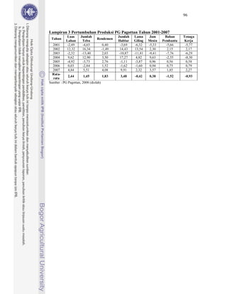 96



Lampiran 3 Pertumbuhan Produksi PG Pagottan Tahun 2001-2007
            Luas     Jumlah                 Jumlah    Lama      Jam     Bahan     Tenaga
 Tahun                           Rendemen
           Lahan       Tebu                 Hablur    Giling   Mesin   Pembantu   Kerja
  2001      -2,49      -4,65         0,40     -3,69    -6,32   -5,33     -5,66     -5,77
  2002     12,32       16,34        -1,49     14,43    13,54    2,30      2,15      2,17
  2003      -2,32     -13,40         2,03    -10,87   -11,81   -9,41     -7,76     -6,29
  2004       9,62      12,90         3,50     17,27     4,82    9,63     -2,55     -0,30
  2005      -4,92      -3,73         2,76     -1,11    -3,87    0,96      0,56      0,58
  2006       0,03      -2,84         1,52     -1,62    -1,60    0,94      0,75      0,79
  2007       4,84       5,51         4,08      9,91     2,32    3,57      1,85      2,27
  Rata-
            2,44       1,45          1,83    3,48     -0,42    0,38      -1,52     -0,93
  rata
Sumber : PG Pagottan, 2008 (diolah)
 