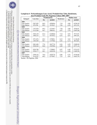 97



Lampiran 4 Perkembangan Luas Areal, Produktivitas Tebu, Rendemen,
           dan Produksi Gula PG Pagottan Tahun 2001-2007
                              Produksi(ton)                  Hablur (ton)
   Kategori      Luas (ha)                       Rendemen
                             /ha       jumlah               /ha     jumlah
 2001
 Tebu Sendiri     2287,995   66,9     105068,6     7,18     4,80    10768,30
 Tebu Rakyat       678,709   89,5     91528,2      7,26     6,50     6551,30
 2002
 Tebu Sendiri     1747,954   69,5     121549,7     7,20     5,00     8748,50
 Tebu Rakyat      2132,260   84,7     180624,1     6,67     5,70    12047,60
 2003
 Tebu Sendiri     1926,129   63,3     122486,8     7,12     4,52    8715,20
 Tebu Rakyat      1496,332   71,7     107295,2     6,52     4,67    6991,40
 2004
 Tebu Sendiri     1971,876   69,5     137089,1     8,13     5,65    11146,98
 Tebu Rakyat      1305,584   88,7     115798,6     6,92     6,14     8014,00
 2005
 Tebu Sendiri     2401,408   77,8     186777,0     8,36     6,50    15608,94
 Tebu Rakyat      1820,364   86,0     156590,8     6,88     5,92    10771,16
 2006
 Tebu Sendiri     2424,708   71,3     173000,5     8,97     6,40    15514,25
 Tebu Rakyat      1934,177   84,1     162632,8     7,13     6,00    11603,56
 2007
 Tebu Sendiri     2390,142   76,4     182827,8     8,86     6,76    16166,60
 Tebu Rakyat      3318,597   68,5     227268,7     7,23     4,95    16432,70
Sumber : PG Pagottan, 2008
 