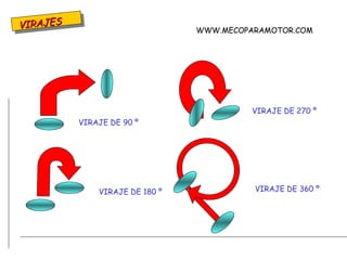 VIRAJES VIRAJE DE 90 º VIRAJE DE 180 º VIRAJE DE 270 º VIRAJE DE 360 º WWW.MECOPARAMOTOR.COM 
