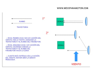 -  EN EL PRIMER CASO, NO HAY ACCIÓN DEL VIENTO, POR LO TANTO, COINCIDE LA TRAYECTORIA Y EL RUMBO DEL PARAMOTOR. -  EN EL SEGUNDO CASO, HAY ACCIÓN DEL VIENTO, HACIENDO VARIAR LA TRAYECTORIA Y EL RUMBO DEL PARAMOTOR HACIA LA ZONA.  VIENTO -  CUANTO MÁS INTENSA SEA LA ACCIÓN DEL VIENTO, MAYOR SERÁ LA DERIVA PRODUCIDA. WWW.MECOPARAMOTOR.COM RUMBO TRAYECTORIA ZONA 1º ZONA 2º 