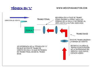 TÉCNICA EN “L” ZONA DIRECCIÓN DE VIENTO TRAMO BASE TRAMO FINAL RECUERDA EN LA FASE DE TRAMO FINAL ENCARA LA ZONA, SACA LAS PIERNAS DE LA SILLA Y NO FRENES AL 100% HASTA LA ALTURA ADECUADA. EN ESTE TRAMO OBSERVA LA MANGA DE VIENTO. RECORTA O ALARGA EL TRAYECTO EN FUNCIÓN DE LA INTENSIDAD DEL VIENTO Y OJO CON EL ESPACIO AEREO. SE DIFERENCIA DE LA TÉCNICA EN “U” EN QUE NO EXISTE TRAMO DE VIENTO EN COLA, YA QUE ENTRAMOS EN TRAMO FINAL DESDE EL TRAMO BASE. WWW.MECOPARAMOTOR.COM 