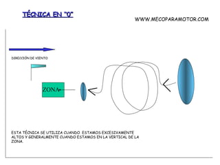TÉCNICA EN “0” ZONA DIRECCIÓN DE VIENTO ESTA TÉCNICA SE UTILIZA CUANDO  ESTAMOS EXCESIVAMENTE ALTOS Y GENERALMENTE CUANDO ESTAMOS EN LA VERTICAL DE LA ZONA. WWW.MECOPARAMOTOR.COM 
