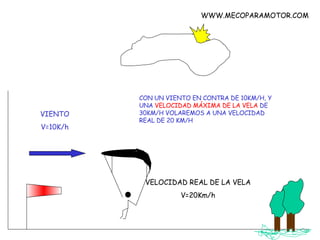 VIENTO V=10K/h CON UN VIENTO EN CONTRA DE 10KM/H, Y UNA  VELOCIDAD MÁXIMA DE LA VELA  DE 30KM/H VOLAREMOS A UNA VELOCIDAD REAL DE 20 KM/H VELOCIDAD REAL DE LA VELA V=20Km/h WWW.MECOPARAMOTOR.COM 