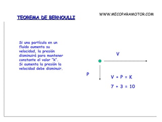 TEOREMA DE BERNOULLI Si una partícula en un fluido aumenta su velocidad, la presión disminuirá para mantener constante el valor “k”. Si aumenta la presión la velocidad debe disminuir. WWW.MECOPARAMOTOR.COM V P V + P = K 7 + 3 = 10 
