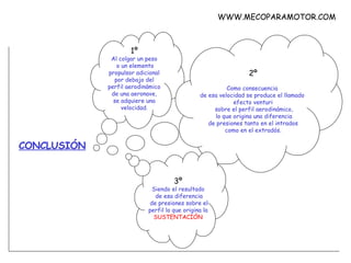 CONCLUSIÓN 1º Al colgar un peso o un elemento propulsor adicional  por debajo del perfil aerodinámico  de una aeronave, se adquiere una  velocidad. 2º Como consecuencia  de esa velocidad se produce el llamado  efecto venturi sobre el perfil aerodinámico, lo que origina una diferencia de presiones tanto en el intrados  como en el extradós. 3º Siendo el resultado de esa diferencia de presiones sobre el perfil lo que origina la SUSTENTACIÓN WWW.MECOPARAMOTOR.COM 