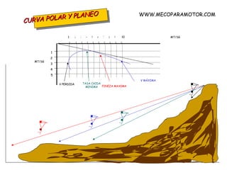 CURVA POLAR Y PLANEO WWW.MECOPARAMOTOR.COM TASA CAIDA MINIMA 1 2 3 4 5 V PERDIDA V MÁXIMA MT/SG 1 2 3 4 5 6 7 8 9 10 MT/SG FINEZA MAXIMA 