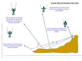 Con las manos a la máxima altura (por encima de los hombros)  se consigue la máxima velocidad. Con las manos a la altura de las orejas se   consigue la máxima fineza de planeo. Con las manos a la altura de los hombros   se consigue la tasa   de caída mínima. Con las manos por debajo de la cintura se consigue la velocidad mínima. WWW.MECOPARAMOTOR.COM 