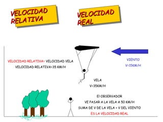 VELOCIDAD RELATIVA VELOCIDAD  REAL VELOCIDAD RELATIVA=  VELOCIDAD VELA VELOCIDAD RELATIVA=35 KM/H VIENTO V=15KM/H VELA V=35KM/H El OBSERVADOR VE PASAR A LA VELA A 50 KM/H SUMA DE V DE LA VELA + V DEL VIENTO ES LA VELOCIDAD REAL 