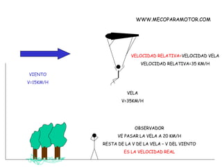 VIENTO V=15KM/H VELA V=35KM/H OBSERVADOR VE PASAR LA VELA A 20 KM/H RESTA DE LA V DE LA VELA – V DEL VIENTO ES LA VELOCIDAD REAL VELOCIDAD RELATIVA= VELOCIDAD VELA VELOCIDAD RELATIVA=35 KM/H WWW.MECOPARAMOTOR.COM 