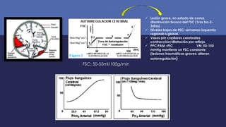 FSC; 50-55ml/100g/min
 Lesión grave, en estado de coma,
disminución brusca del FSC (1ras hrs-2-
3días)
 Niveles bajos de FSC; semanas-isquemia
regional o global.
 Vasos pre capilares cerebrales:
contracción/dilatación por reflejo.
 PPC:PAM –PIC VN: 50-150
mmHg mantiene un FSC constante
(lesiones traumáticas graves: alteran
autorregulación)
 