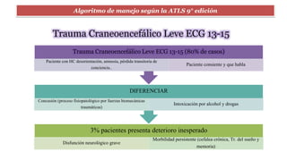 Algoritmo de manejo según la ATLS 9° edición
3% pacientes presenta deterioro inesperado
Disfunción neurológico grave
Morbilidad persistente (cefalea crónica, Tr. del sueño y
memoria)
DIFERENCIAR
Concusión (proceso fisiopatológico por fuerzas biomecánicas
traumáticas)
Intoxicación por alcohol y drogas
Trauma Craneoencefálico Leve ECG 13-15 (80% de casos)
Paciente con HC desorientación, amnesia, pérdida transitoria de
conciencia..
Paciente consiente y que habla
Trauma Craneoencefálico Leve ECG 13-15
 