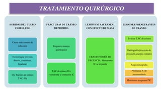 TRATAMIENTO QUIRÚRGICO
HERIDAS DEL CUERO
CABELLUDO
Causa más común de
infección
Hemorragia (presión
directa, cauterizar,
ligadura)
D/c fractura de cráneo
TAC -Rx
FRACTURAS DE CRÁNEO
DEPRIMIDA
Requiere manejo
quirúrguico
TAC de cráneo D/c
Hematoma y contusión IC
LESIÓN INTRACRANEAL
CON EFECTO DE MASA
CRANEOTOMÍA DE
URGENCIA: Hematoma
IC se expande
LESIONES POENETRANTES
DE CRÁNEO
Evaluar TAC de cráneo
Radiografía (trayecto de
proyectil, cuerpo extraño)
Angiotomografía
Profilaxis ATB
recomendada
Monitoreo temprano PIC
 