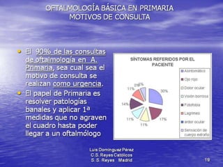 Traumatismos y urgencias oftalmólogicas