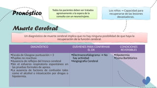 Todos los pacientes deben ser tratados
agresivamente a la espera de la
consulta con un neurocirujano.
Pronóstico
Muerte Cerebral
Un diagnóstico de muerte cerebral implica que no hay ninguna posibilidad de que haya la
recuperación de la función cerebral.
DIAGNÓSTICO EXÁMENES PARA CONFIRMAR
EL DX
CONDICIONES
REVERSIBLES
Escala de Glasgow puntuación = 3
Pupilas no reactivas
Ausencia de reflejos del tronco cerebral
Sin el esfuerzo respiratorio espontáneo en
las pruebas formales de apnea.
La ausencia de factores de confusión tales
como el alcohol o intoxicación por drogas o
hipotermia.
Electroencefalograma → No
hay actividad
Angiografía Cerebral
Hipotermia
Coma Barbitúrico
Los niños Capacidad para
→
recuperarse de las lesiones
devastadoras.
 