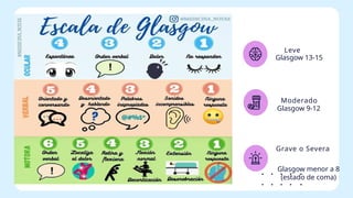 Glasgow 9-12
Glasgow 13-15
Glasgow menor a 8
(estado de coma)
Leve
Moderado
Grave o Severa
 