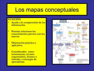 Los mapas conceptuales FUNCIÓN  Ayuda a la comprensión de los información. Permite relacionar los conocimientos previos con los nuevos  Orientación práctica y aplicativa. Considerados  como instrumento, recurso esquemático, técnica o método y estrategia de aprendizaje.   