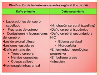 Clasificación de las lesiones craneales según el tipo de daño
Daño primario Daño secundario
• Laceraciones del cuero
cabelludo
• Fracturas de cráneo
• Contusiones y laceraciones
del cerebro
•Lesión axonal difusa
•Lesiones vasculares
•Daño primario de:
• Tronco cerebral
• Nervios craneales
• Cuerpo calloso
•Hemorragia intracraneal
•Hinchazón cerebral (swelling)
•Daño cerebral isquémico
•Daño cerebral secundario a
HIC
• Edema cerebral
• Hidrocefalia
•Enfermedad neurológica
progresiva
•Embolismo graso
•Infección
 