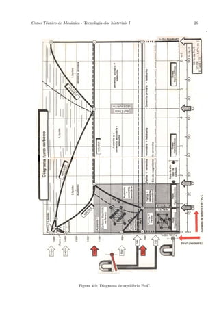 Curso T´cnico de Mecˆnica - Tecnologia dos Materiais I
       e            a                                               26




                         Figura 4.9: Diagrama de equil´
                                                      ıbrio Fe-C.
 