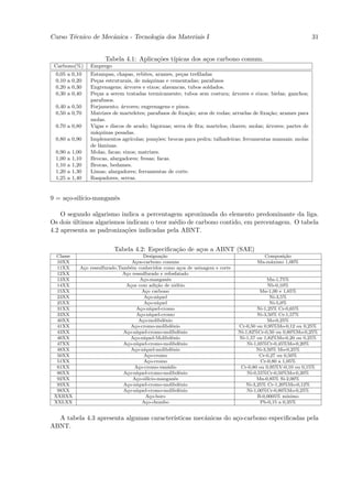 Curso T´cnico de Mecˆnica - Tecnologia dos Materiais I
       e            a                                                                                             31


                         Tabela 4.1: Aplica¸˜es t´
                                           co    ıpicas dos a¸os carbono comum.
                                                             c
 Carbono(%)        Emprego
 0,05   a   0,10   Estampas, chapas, rebites, arames, pe¸as treﬁladas
                                                          c
 0,10   a   0,20   Pe¸as estruturais, de m´quinas e cementadas; parafusos
                      c                     a
 0,20   a   0,30   Engrenagens; ´rvores e eixos; alavancas, tubos soldados.
                                  a
 0,30   a   0,40   Pe¸as a serem tratadas termicamente; tubos sem costura; ´rvores e eixos; bielas; ganchos;
                      c                                                         a
                   parafusos.
 0,40 a 0,50       Forjamento; ´rvores; engrenagens e pinos.
                                a
 0,50 a 0,70       Matrizes de marteletes; parafusos de ﬁxa¸˜o; aros de rodas; arruelas de ﬁxa¸˜o; arames para
                                                             ca                                ca
                   molas.
 0,70 a 0,80       Vigas e discos de arado; bigornas; serra de ﬁta; martelos; chaves; molas; ´rvores; partes de
                                                                                              a
                   m´quinas pesadas.
                     a
 0,80 a 0,90       Implementos agr´ ıcolas; pun¸˜es; brocas para pedra; talhadeiras; ferramentas manuais; molas
                                               co
                   de lˆminas.
                        a
 0,90   a   1,00   Molas, facas; eixos; matrizes.
 1,00   a   1,10   Brocas, alargadores; fresas; facas.
 1,10   a   1,20   Brocas, bedames.
 1,20   a   1,30   Limas; alargadores; ferramentas de corte.
 1,25   a   1,40   Raspadores, serras.


9 = a¸o-sil´
     c     ıcio-manganˆs
                      e

    O segundo algarismo indica a percentagem aproximada do elemento predominante da liga.
Os dois ultimos algarismos indicam o teor m´dio de carbono contido, em percentagem. O tabela
        ´                                  e
4.2 apresenta as padroniza¸˜es indicadas pela ABNT.
                          co

                             Tabela 4.2: Especiﬁca¸˜o de a¸os a ABNT (SAE)
                                                  ca      c
  Classe                                     Designa¸˜oca                                  Composi¸˜o
                                                                                                  ca
  10XX                                A¸os-carbono comuns
                                        c                                                Mn-m´ximo 1,00%
                                                                                             a
  11XX         A¸o ressulfurado.Tamb´m conhecidos como a¸os de usinagem e corte
                c                    e                           c
  12XX                            A¸o ressulfurado e refosfatado
                                   c
  13XX                                     A¸o-manganˆs
                                             c            e                                    Mn-1,75%
  14XX                             A¸os com adi¸˜o de ni´bio
                                     c              ca         o                                Nb-0,10%
  15XX                                      A¸o carbono
                                              c                                             Mn-1,00 e 1,65%
  23XX                                       A¸o-n´
                                                c ıquel                                          Ni-3,5%
  25XX                                       A¸o-n´
                                                c ıquel                                          Ni-5,0%
  31XX                                   A¸o-n´
                                           c ıquel-cromo                                   Ni-1,25% Cr-0,65%
  33XX                                   A¸o-n´
                                           c ıquel-cromo                                   Ni-3,50% Cr-1,57%
  40XX                                    A¸o-molibdˆnio
                                            c           e                                       Mo-0,25%
  41XX                               A¸o-cromo-molibdˆnio
                                        c                   e                     Cr-0,50 ou 0,95%Mo-0,12 ou 0,25%
  43XX                            A¸o-n´
                                   c ıquel-cromo-molibdˆnio      e                Ni-1,82%Cr-0,50 ou 0,80%Mo-0,25%
  46XX                               A¸o-n´
                                       c ıquel-Molibdˆnio   e                     Ni-1,57 ou 1,82%Mo-0,20 ou 0,25%
  47XX                            A¸o-n´
                                   c ıquel-cromo-molibdˆnio      e                    Ni-1,05%Cr-0,45%Mo-0,20%
  48XX                               A¸o-n´
                                        c ıquel-molibdˆnio  e                             Ni-3,50% Mo-0,25%
  50XX                                       A¸o-cromo
                                                c                                           Cr-0,27 ou 0,50%
  51XX                                       A¸o-cromo
                                                c                                           Cr-0,80 a 1,05%
  61XX                                 A¸o-cromo-van´dio
                                          c               a                        Cr-0,80 ou 0,95%V-0,10 ou 0,15%
  86XX                            A¸o-n´
                                   c ıquel-cromo-molibdˆnio      e                    Ni-0,55%Cr-0,50%Mo-0,20%
  92XX                                 A¸o-sil´
                                         c      ıcio-manganˆs e                           Mn-0,85% Si-2,00%
  93XX                            A¸o-n´
                                   c ıquel-cromo-molibdˆnio      e                   Ni-3,25% Cr-1,20%Mo-0,12%
  98XX                            A¸o-n´
                                   c ıquel-cromo-molibdˆnio      e                    Ni-1,00%Cr-0,80%Mo-0,25%
 XXBXX                                        A¸o-boro
                                                 c                                         B-0,0005% m´ ınimo
 XXLXX                                      A¸o-chumbo
                                               c                                            Pb-0,15 a 0,35%


  A tabela 4.3 apresenta algumas caracter´
                                         ısticas mecˆnicas do a¸o-carbono especiﬁcadas pela
                                                    a          c
ABNT.
 