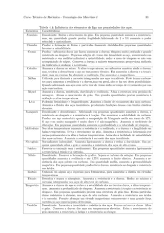 Curso T´cnico de Mecˆnica - Tecnologia dos Materiais I
       e            a                                                                                                         33


              Tabela 4.4: Inﬂuˆncia dos elementos de liga nas propriedades dos a¸os.
                              e                                                 c
 Elementos      Caracter´    ısticas
 Alum´ınio      Desoxidante. Reduz o crescimento do gr˜o. Em pequena quantidade aumenta a resistˆncia,
                                                                         a                                                   e
                mas, em quantidade grande produz fragilidade.Adicionado de 2 a 5% aumenta o poder
                refrat´rio e antioxidante.
                        a
  Chumbo        Produz a forma¸˜o de ﬁbras e part´
                                       ca                            ıculas ﬁnamente divididas.Em pequenas quantidades
                favorece a usinabilidade.
   Cromo        Produz: carbonetos duros que fazem aumentar a dureza; tˆmpera muito profunda e grande
                                                                                                e
                resistˆncia ao desgaste. Pequenas adi¸˜es de cromo d˜o tenacidade ao a¸o, aumentando sua
                        e                                            co                   a                    c
                resistˆncia e sua resiliˆncia;diminui a usinabilidade; reduz a zona de tˆmpera se n˜o vem
                        e                    e                                                                 e           a
                acompanhado de n´         ıquel. Conserva a dureza a maiores temperaturas; proporciona melhoria
                da resiliˆncia ` oxida¸˜o e ` corros˜o.
                            e      a        ca       a           a
  Cobalto       Aumenta a dureza ao rubro. A altas temperaturas, os carburetos mantˆm ainda a dureza,           e
                mas, tendem a descarburar o a¸o no tratamento t´rmico. Faz aumentar a dureza e a tenaci-
                                                           c                        e
                dade, mas em excesso faz diminuir a resiliˆncia. Faz aumentar o magnetismo.
                                                                            e
   Ni´bio
     o          Utilizado para diminuir a corros˜o intergranular nos a¸os inoxid´veis. Pode formar carbure-
                                                             a                             c          a
                tos para aumentar a resiliˆncia e a dureza,mas em geral, n˜o se faz uso desta possibilidade.
                                                   e                                            a
                Quando adicionado aos a¸os com certo teor de cromo reduz o tempo de recozimento por sua
                                                  c
                a¸˜o suavizadora.
                 ca
   N´
    ıquel       Aumenta a dureza, resistˆncia, ductilidade e resiliˆncia. Aﬁna a estrutura sem preju´ da
                                                  e                                   e                                      ızo
                usinagem. Atrasa o crescimento do gr˜o. Em grandes quantidades produz resistˆncia `
                                                                        a                                                  e        a
                oxida¸˜o a altas temperaturas.
                        ca
    L´
     ıtio       Poderoso desoxidante e desgaseiﬁcante. Aumenta o limite de escoamento dos a¸os-carbono.               c
                Aumenta a ﬂuidez dos a¸os inoxid´veis, produzindo fundi¸˜es densas com limites el´sticos
                                                 c               a                             co                           a
                elevados.
 Manganˆs
       e        Desoxidante e dessulfurante. Adicionado em pequenas quantidades aumenta a dureza, a
                resistˆncia ao desgaste e a resistˆncia ` tra¸˜o. Faz aumentar a solubilidade do carbono.
                        e                                      e       a      ca
                Produz um a¸o austen´
                                   c           ıtico quando a composi¸˜o de Manganˆs oscila em torno de 12%.
                                                                                  ca                  e
                O a¸o com muito manganˆs ´ muito duro e ´ n˜o-magn´tico. Aumenta o coeﬁciente de
                      c                              e e                         e a           e
                dilata¸˜o. Em pequenas quantidades aumenta a profundidade e a velocidade de tˆmpera.
                        ca                                                                                              e
 Molibdˆnio
       e        Nas altas temperaturas aumenta a resistˆncia e a resiliˆncia, e a dureza e a fragilidade em
                                                                          e                  e
                baixa temperaturas. Evita o crescimento do gr˜o. Aumenta a resistˆncia ` deforma¸˜o por
                                                                                  a                        e      a        ca
                cargas permanentes em altas e baixas temperaturas. Aumenta a facilidade de usinabilidade
                dos a¸os-carbono. Aumenta a resistˆncia ` corros˜o dos a¸os inoxid´veis.
                        c                                          e       a        a          c           a
 Nitrogˆnio
       e        Normalmente indesej´vel. Aumenta ligeiramente a dureza e reduz a ductilidade. Em pe-
                                            a
                quena quantidade aﬁna o gr˜o e aumenta a resistˆncia dos a¸os de alto cromo.
                                                       a                            e             c
  F´sforo
   o            Favorece a contra¸˜o com o resfriamento. Em pequenas quantidades aumenta ligeiramente
                                        ca
                a resistˆncia ` tra¸˜o e ` corros˜o.
                           e      a     ca      a            a
   Sil´
      ıcio      Desoxidante. Favorece a forma¸˜o de graﬁte. Separa o carbono da solu¸˜o. Em pequenas
                                                            ca                                                   ca
                quantidades aumenta a resiliˆncia e at´ 1,75% aumenta o limite el´stico. Aumenta a re-
                                                         e              e                                   a
                sistˆncia dos a¸os pobres em carbono. Em quantidade m´dia, aumenta a permeabilidade
                     e               c                                                          e
                magn´tica. Em pequena quantidade produz forte dureza, resistˆncia ao desgaste e resistˆncia
                        e                                                                           e                          e
                aos ´cidos.
                      a
  Tˆntalo
   a            Utilizado em alguns a¸os especiais para ferramentas, para aumentar a dureza em elevadas
                                             c
                temperaturas
  Titˆnio
     a          Desoxida e separa o nitrogˆnio. Aumenta a resistˆncia e a dureza. Reduz ao m´
                                                      e                                 e                                 ınimo a
                corros˜o intergranular nos a¸os de alto teor de carbono.
                         a                             c
 Tungstˆnio
       e        Aumenta a dureza do a¸o ao rubro e a estabilidade dos carburetos duros, a altas temperat-
                                               c
                uras. Aumenta a profundidade de tˆmpera. Aumenta a resistˆncia ` tra¸˜o e a resistˆncia ao
                                                                 e                                e      a    ca          e
                desgaste. Em pequenas quantidades produz uma estrutura de gr˜o ﬁno. Forma part´         a                     ıculas
                duras resistentes ` abras˜o, nos a¸os de alto carbono. Aumenta a resistˆncia aos ´cidos
                                        a         a              c                                                  e        a
                e ` corros˜o. Permite alcan¸ar um elevado magnetismo remanescente e uma grande for¸a
                  a            a                       c                                                                          c
                coerciva no a¸o especial para eletro-´ as.
                                  c                                ım˜
  Van´dio
     a          Desoxidante. Aumenta a tenacidade e resistˆncia dos a¸os. Forma carburetos duros. Aﬁna
                                                                              e              c
                o gr˜o. Conserva a dureza dos a¸os em temperaturas elevadas. Evita o crescimento do
                      a                                          c
                gr˜o.Aumenta a resistˆncia ` fadiga e a resistˆncia ao choque.
                   a                         e        a                         e
 