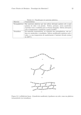 Curso T´cnico de Mecˆnica - Tecnologia dos Materiais I
       e            a                                                                          52




                        Tabela 5.1: Classiﬁca¸˜o de materiais pl´sticos.
                                             ca                 a
   Material         Caracter´ısticas
   Termopl´sticos
           a        S˜o materiais pl´sticos que n˜o sofrem altera¸˜o qu´
                     a               a             a                ca      ımica sob a a¸˜o
                                                                                          ca
                    qu´ımica do calor e da press˜o. Podem, portanto, serem amolecidos
                                                  a
                    repetidas vezes e moldados para as formas desejadas. Sofrem altera¸˜es
                                                                                         co
                    com a temperatura e amolecem a partir de 60o C.
   Termoﬁxos        Os materiais termoest´veis, ao contr´rio dos termopl´sticos, n˜o po-
                                           a              a                  a        a
                    dem ser amolecidos e remoldados. Sofrem modiﬁca¸˜es qu´
                                                                         co     ımicas com o
                    calor, e a sua temperatura de amolecimento ´ bastante elevada (acima
                                                                  e
                    de 250o C).




Figura 5.2: (a)Mol´cula linear. (b)mol´cula ramiﬁcada (c)pol´
                  e                   e                     ımero em rede, como em pl´sticos
                                                                                     a
termoest´veis (ou termoﬁxos).
        a
 