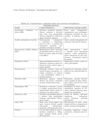 Curso T´cnico de Mecˆnica - Tecnologia dos Materiais I
       e            a                                                                                     53




             Tabela 5.2: Caracter´
                                 ısticas e aplica¸˜es t´
                                                 co    ıpicas dos materiais termopl´sticos.
                                                                                   a
                                                        ´
                                           TERMOPLASTICOS
 NOME                                CARACTER´     ISTICA                  PRINCIPAIS AMPLICACOES     ¸˜
 Acrilonitrila - butadieno - es-     Excelente resistˆncia mecˆnica
                                                       e          a        Forro     para     refrigeradores,
 tireno (ABS)                        dureza, resistente a distorc˜o  a     equipamentos para jardinagem,
                                     pelo calor, boas propriedades         brinquedos, prote¸˜es em auto-
                                                                                             co
                                     el´tricas, inﬂam´vel e sol´vel em
                                       e              a         u          estradas, l˜ sint´tica, tapetes,
                                                                                      a      e
                                     alguns solventes orgˆnicos
                                                          a                etc.
 Acr´
    ılico (metacrilato de metila)    Extremamente         transparente     Lentes, janelas transparentes de
                                     e resistˆncia e degrada¸˜o
                                                e                   ca     aeronaves, material de desenho.
                                     pela luz solar e a maioria das
                                     substˆncias
                                           a         qu´ımicas,    pro-
                                     priedades mecˆnicas razo´veis
                                                    a           a
 Fluorcarbonos (PTFE (Teﬂon),        Quimicamente inerte, excelentes       Selos    anticorrosivos,   tubos
 TFE)                                propriedades el´tricas, baixo coe-
                                                     e                     e v´lvulas para substˆncias
                                                                                a                    a
                                     ﬁciente de atrito, pode ser usado     qu´
                                                                             ımicas, tintas antiadesivas,
                                     a at´ 260o C
                                         e                                 partes eletrˆnicas de alta tem-
                                                                                       o
                                                                           peratura, revestimento interno
                                                                           de panelas.
 Poliamidas (Nylon)                  Boas propriedades mecˆnicas, re-
                                                              a            Engrenagens, tecidos, cordas, es-
                                     sistˆncias a abrasivos, baixo coe-
                                         e                                 covas, para-quedas.
                                     ﬁciente de atrito, absorve ´gua e
                                                                 a
                                     muitos l´ ıquidos
 Policarbonatos                      Dimens˜es est´veis, baixa ab-
                                              o        a                   Capacetes de seguran¸a, lentes,
                                                                                                  c
                                     sor¸˜o de ´gua, transparente, ex-
                                         ca      a                         globos de luz, base para ﬁlme fo-
                                     celente resistˆncia ao impacto
                                                     e                     togr´ﬁco.
                                                                               a
                                     e alta ductibilidade, ´tima re-
                                                              o
                                     sistˆncia qu´
                                         e         ımica
 Polietileno (PE)                    Resistˆncia qu´
                                            e           ımica, isolante    Brinquedos, garrafas ﬂex´    ıveis,
                                     el´trico, boa dureza, coeﬁciente
                                       e                                   copos, bandejas de gelo, embala-
                                     de atrito relativamente baixo         gens, baldes, sacos de lixo, sacos
                                                                           de embalagens.
 Polipropileno (PP)                  Resistˆncia a distor¸˜o a quente
                                            e              ca              Embalagens de ﬁlmes, material
                                     e a fadiga, quimicamente inerte,      estereliz´vel, gabinetes de TV,
                                                                                    a
                                     relativamente barato, pouca re-       malas, cadeiras, poltronas, p´ra-
                                                                                                         a
                                     sistˆncia a luz ultra-violeta
                                         e                                 choques de autom´veis.
                                                                                               o
 Poliestireno (PS)                   Excelentes propriedades el´tricas
                                                                 e         Caixas de bateria, aplica¸˜es co
                                     e ´pticas, boas estabilidades
                                         o                                 dom´sticas,
                                                                                e                 brinquedos,
                                     t´rmicas e dimensional, relativa-
                                      e                                    pain´is luminosos, materiais
                                                                                e
                                     mente barato                          descart´veis,
                                                                                   a
 isopor Vinil                        Baixo custo, pouca rigidez, mas       Revestimentos de pisos, canos,
                                     pode torna-se ﬂex´    ıvel quando     isolantes el´tricos, mangueiras de
                                                                                       e
                                     adicionados          plastiﬁcantes,   jardim, grava¸˜es fonogr´ﬁcas
                                                                                          co         a
                                     suscet´ a distor¸˜o pelo calor
                                            ıvel         ca
 Poliester                           Um dos ﬁlmes pl´sticos mais re-
                                                        a                  Grava¸oes magn´ticas, roupas,
                                                                                 c˜         e
                                     sistentes, resistˆncia a: fadiga,
                                                      e                    autom´veis, recipientes para be-
                                                                                 o
                                     rasgo, umidade, ´cidos, graxas,
                                                        a                  bidas
                                     o
                                     ´leos solventes
 