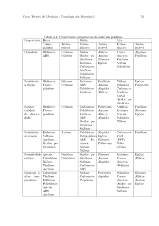 Curso T´cnico de Mecˆnica - Tecnologia dos Materiais I
       e            a                                                                         55




                Tabela 5.4: Propriedades comparativas de materiais pl´sticos.
                                                                       a
 Propriedade   Baixa                       M´dia
                                              e                          Alta
               Termo-        Termo-        Termo-          Termo-        Termo-          Termo-
               pl´stico
                  a          est´vel
                                a          pl´stico
                                              a            est´vel
                                                               a         pl´stico
                                                                            a            est´vel
                                                                                            a
 Densidade     Olef´ ınicos  Uretanos      N´ilon
                                              a            Al´ılicos     Fluoro-         Alguinos
               ABS           Poli´ster
                                  e        ´
                                           Oxidos po- Aminos             pl´sticos
                                                                            a            Fen´licos
                                                                                             o
                                           lifen´ılenos    Silicones     Van´ ılicos
                                           Estirenos       Ep´xis
                                                               o         Acetais
                                           Carbonatos                    Polim´  ıdios
                                           Acr´ ılicos
                                           Celul´sicos
                                                   o
                                           Sulfonas
 Resistˆncia Olef´
        e            ınicos  Silicones     Estirenos       Fen´licos
                                                                o        N´ilons
                                                                            a            Ep´xis
                                                                                           o
 a
 ` tra¸˜o
       ca      Fluoro-       Uretanos      ABS             Aminos        Polimidos       Poli´steres
                                                                                             e
               pl´sticos
                  a                        Celul´sicos
                                                   o       Alquidos      Carbonatos
                                           Vin´ ılicos     Al´ılicos     Acr´ ılicos
                                                                         Acetai
                                                                         ´
                                                                         Oxidos po-
                                                                         lifenilenos
 Rigidez       Olef´ ınicos  Uretanos      Carbonatos Poli´steres
                                                                e        Acr´ ılicos     Fen´licos
                                                                                             o
 (m´dulo
     o         Fluoro-                     Celul´sicos
                                                   o       Aminos        Estirenos       Silicones
 de elastici- pl´sticos
                  a                        Vin´ ılicos     Al´ılicos     Acetais         Ep´xis
                                                                                            o
 dade)                                     ABS             Alquidos      Polimidos
                                           ´
                                           Oxidos po-                    N´ilons
                                                                            a
                                           lifen´ılenos
                                           Sulfonas
 Resistˆncia Estirenos
        e                    Aminos        Celul´sicos
                                                   o       Alquidos      Carbonatos      Fen´licos
                                                                                            o
 ao choque     Sulfonas                    Polipropileno Ep´xiso         Vinil
               Acr´ ılicos                 ABS         Es- Silicones     (PVC)
               ´
               Oxidos po-                  tirenos         Poli´steres
                                                                e        Polie-
               lifen´ılenos                Acetais                       stirenos
                                           N´ilons
                                              a
 Resistividade Acetais       Fen´licos
                                 o         ´
                                           Oxidos po- Silicones          Estirenos       Ep´xis
                                                                                            o
 el´trica
   e           Celul´sicos
                       o     Poli´steres
                                  e        lifen´ılenos    Aminos        Fluoro-         Al´
                                                                                           ılicos
               N´ilons
                  a                        Sulfonas        Alquidos      pl´sticos
                                                                            a
               Vin´ ılicos                 Carbonatos                    Olef´ ınicos
               Acr´ ılicos                 ABS
 Emprego a Celul´sicos o                   N´ilons
                                              a            Poi´steres
                                                               e         Polimidos       Silicones
 altas tem- Vin´    ılicos                 Carbonatos alquidos           Fluoro-         Al´ılicos
 peraturas     Estirenos                   Propilenos                    pl´sticos
                                                                            a            Aminos
               Polietilenos                                              ´
                                                                         Oxidos po-      Ep´xis
                                                                                             o
               Acetais                                                   lifen´ılenos
               ABS                                                       Sulfonas
               Acr´ ılicos
 