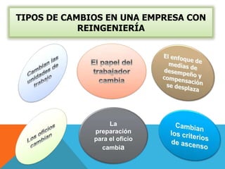 TIPOS DE CAMBIOS EN UNA EMPRESA CON
REINGENIERÍA
La
preparación
para el oficio
cambia
 