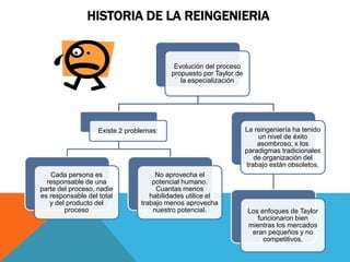 HISTORIA DE LA REINGENIERIA
Evolución del proceso
propuesto por Taylor de
la especialización
Existe 2 problemas:
Cada persona es
responsable de una
parte del proceso, nadie
es responsable del total
y del producto del
proceso
No aprovecha el
potencial humano.
Cuantas menos
habilidades utilice el
trabajo menos aprovecha
nuestro potencial.
La reingeniería ha tenido
un nivel de éxito
asombroso, x los
paradigmas tradicionales
de organización del
trabajo están obsoletos.
Los enfoques de Taylor
funcionaron bien
mientras los mercados
eran pequeños y no
competitivos.
 