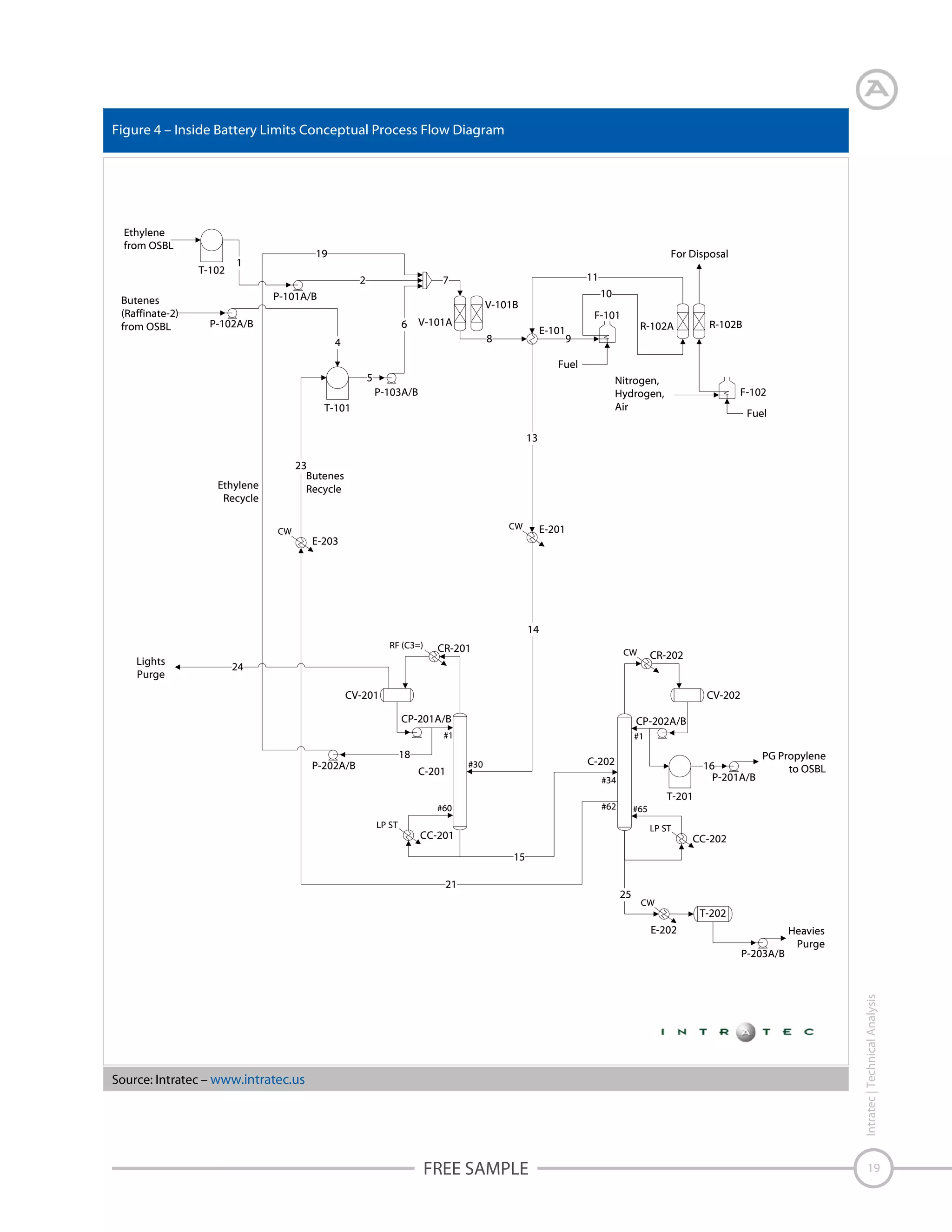 Figure 4 – Inside Battery Limits Conceptual Process Flow Diagram

Ethylene
from OSBL
T-102
Butenes
(Raffinate-2)
from OSBL

19

1

For Disposal
11

7

2
P-101A/B

10

V-101B

P-102A/B

6

F-101

V-101A

E-101

8

4

R-102B

R-102A

9

Fuel
5

Nitrogen,
Hydrogen,
Air

P-103A/B
T-101

F-102
Fuel

13
23
Butenes
Recycle

Ethylene
Recycle
CW

CW

E-201

E-203

14
RF (C3=)

Lights
Purge

CR-201

CW

CR-202

24
CV-201

CV-202
CP-201A/B

CP-202A/B

#1

18

P-202A/B

C-201

#1

C-202

#30

PG Propylene
to OSBL

T-201

#62

#60
LP ST

16
P-201A/B

#34
#65
LP ST

CC-201

CC-202

15
21

25

CW

T-202

E-202

Heavies
Purge

Intratec | Technical Analysis

P-203A/B

Source: Intratec – www.intratec.us

FREE SAMPLE

19

 