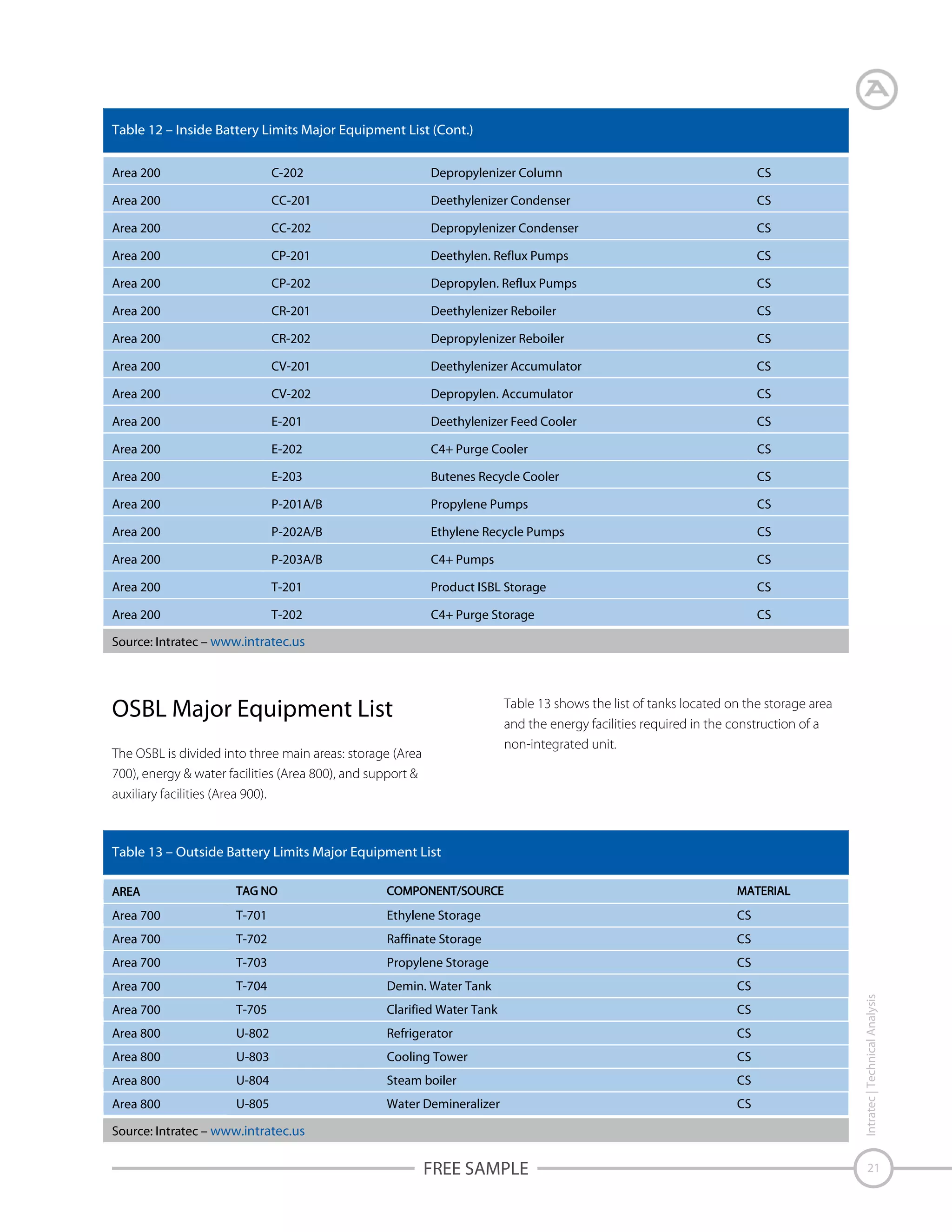 Table 12 – Inside Battery Limits Major Equipment List (Cont.)
Area 200

C-202

Depropylenizer Column

CS

Area 200

CC-201

Deethylenizer Condenser

CS

Area 200

CC-202

Depropylenizer Condenser

CS

Area 200

CP-201

Deethylen. Reflux Pumps

CS

Area 200

CP-202

Depropylen. Reflux Pumps

CS

Area 200

CR-201

Deethylenizer Reboiler

CS

Area 200

CR-202

Depropylenizer Reboiler

CS

Area 200

CV-201

Deethylenizer Accumulator

CS

Area 200

CV-202

Depropylen. Accumulator

CS

Area 200

E-201

Deethylenizer Feed Cooler

CS

Area 200

E-202

C4+ Purge Cooler

CS

Area 200

E-203

Butenes Recycle Cooler

CS

Area 200

P-201A/B

Propylene Pumps

CS

Area 200

P-202A/B

Ethylene Recycle Pumps

CS

Area 200

P-203A/B

C4+ Pumps

CS

Area 200

T-201

Product ISBL Storage

CS

Area 200

T-202

C4+ Purge Storage

CS

Source: Intratec – www.intratec.us

OSBL Major Equipment List

Table 13 shows the list of tanks located on the storage area
and the energy facilities required in the construction of a
non-integrated unit.

The OSBL is divided into three main areas: storage (Area
700), energy & water facilities (Area 800), and support &
auxiliary facilities (Area 900).

Table 13 – Outside Battery Limits Major Equipment List

T-701

Ethylene Storage

CS

Area 700

T-702

Raffinate Storage

CS

Area 700

T-703

Propylene Storage

CS

Area 700

T-704

Demin. Water Tank

CS

Area 700

T-705

Clarified Water Tank

CS

Area 800

U-802

Refrigerator

CS

Area 800

U-803

Cooling Tower

CS

Area 800

U-804

Steam boiler

CS

Area 800

U-805

Water Demineralizer

CS

Source: Intratec – www.intratec.us

FREE SAMPLE

Intratec | Technical Analysis

Area 700

21

 