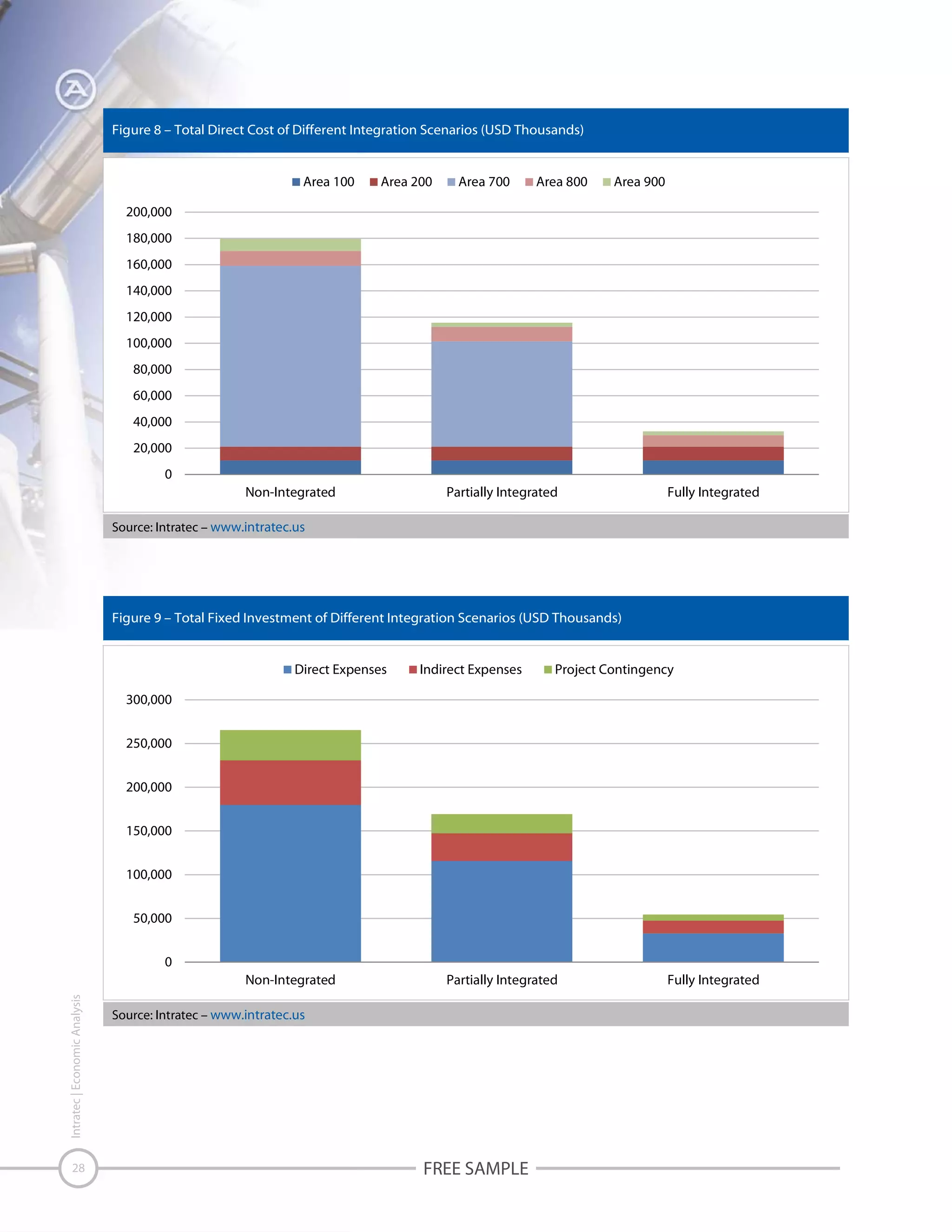 Figure 8 – Total Direct Cost of Different Integration Scenarios (USD Thousands)

Area 100

Area 200

Area 700

Area 800

Area 900

200,000
180,000
160,000
140,000
120,000
100,000
80,000
60,000
40,000
20,000
0
Non-Integrated

Partially Integrated

Fully Integrated

Source: Intratec – www.intratec.us

Figure 9 – Total Fixed Investment of Different Integration Scenarios (USD Thousands)

Direct Expenses

Indirect Expenses

Project Contingency

300,000
250,000
200,000
150,000
100,000
50,000
0
Intratec | Economic Analysis

Non-Integrated

28

Partially Integrated

Source: Intratec – www.intratec.us

FREE SAMPLE

Fully Integrated

 