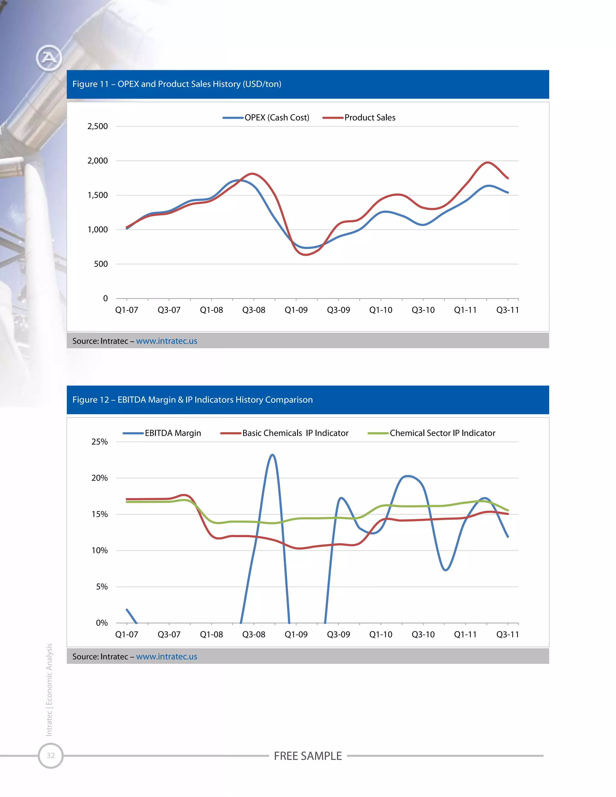 Figure 11 – OPEX and Product Sales History (USD/ton)

OPEX (Cash Cost)

2,500

Product Sales

2,000

1,500

1,000

500

0
Q1-07

Q3-07

Q1-08

Q3-08

Q1-09

Q3-09

Q1-10

Q3-10

Q1-11

Q3-11

Source: Intratec – www.intratec.us

Figure 12 – EBITDA Margin & IP Indicators History Comparison

EBITDA Margin

25%

Basic Chemicals IP Indicator

Chemical Sector IP Indicator

20%

15%

10%

5%

0%
Intratec | Economic Analysis

Q1-07

32

Q3-07

Q1-08

Q3-08

Q1-09

Q3-09

Source: Intratec – www.intratec.us

FREE SAMPLE

Q1-10

Q3-10

Q1-11

Q3-11

 