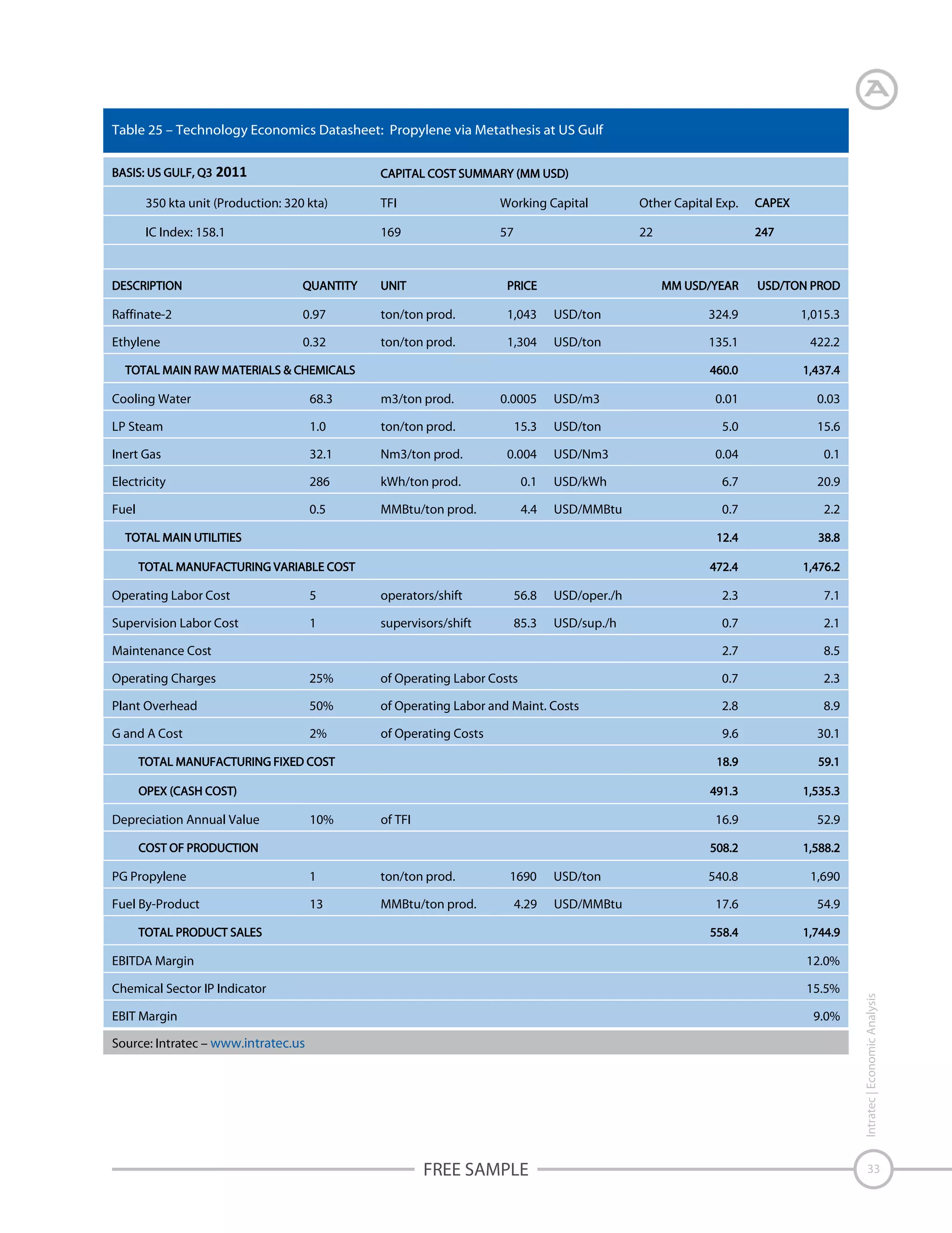 Table 25 – Technology Economics Datasheet: Propylene via Metathesis at US Gulf

2011
350 kta unit (Production: 320 kta)

TFI

Working Capital

Other Capital Exp.

IC Index: 158.1

169

57

22

Raffinate-2

0.97

ton/ton prod.

1,043

USD/ton

324.9

1,015.3

Ethylene

0.32

ton/ton prod.

1,304

USD/ton

135.1

422.2

Cooling Water

68.3

m3/ton prod.

0.0005

USD/m3

0.01

0.03

LP Steam

1.0

ton/ton prod.

15.3

USD/ton

5.0

15.6

Inert Gas

32.1

Nm3/ton prod.

0.004

USD/Nm3

0.04

0.1

Electricity

286

kWh/ton prod.

0.1

USD/kWh

6.7

20.9

Fuel

0.5

MMBtu/ton prod.

4.4

USD/MMBtu

0.7

2.2

Operating Labor Cost

5

operators/shift

56.8

USD/oper./h

2.3

7.1

Supervision Labor Cost

1

supervisors/shift

85.3

USD/sup./h

0.7

2.1

2.7

8.5

Maintenance Cost
Operating Charges

25%

of Operating Labor Costs

0.7

2.3

Plant Overhead

50%

of Operating Labor and Maint. Costs

2.8

8.9

G and A Cost

2%

of Operating Costs

9.6

30.1

Depreciation Annual Value

10%

of TFI

16.9

52.9

PG Propylene

1

ton/ton prod.

540.8

1,690

Fuel By-Product

13

MMBtu/ton prod.

17.6

54.9

1690
4.29

USD/ton
USD/MMBtu

12.0%

Chemical Sector IP Indicator

15.5%

EBIT Margin

9.0%

Source: Intratec – www.intratec.us

FREE SAMPLE

Intratec | Economic Analysis

EBITDA Margin

33

 