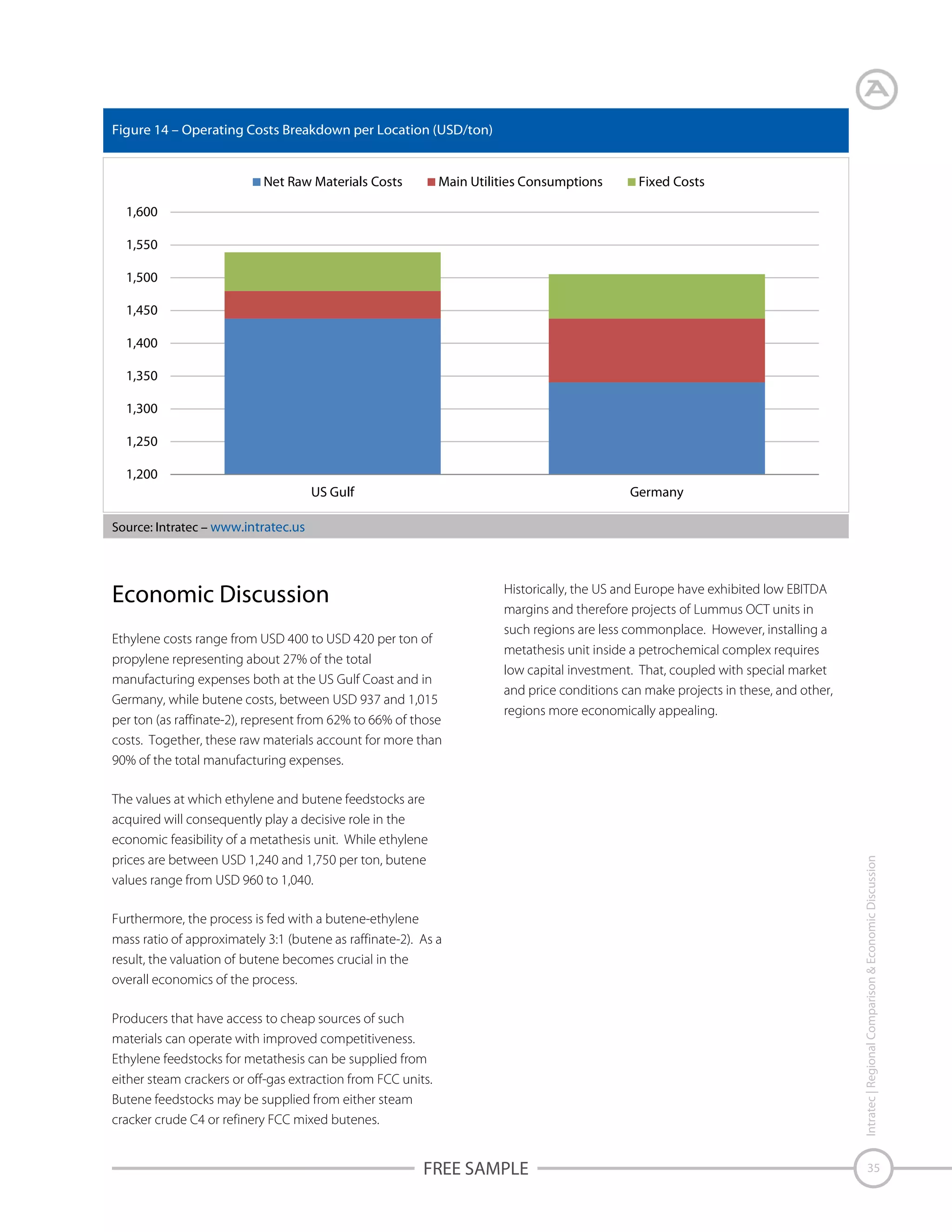 Figure 14 – Operating Costs Breakdown per Location (USD/ton)

Net Raw Materials Costs

Main Utilities Consumptions

Fixed Costs

1,600
1,550
1,500
1,450
1,400
1,350
1,300
1,250
1,200
US Gulf

Germany

Source: Intratec – www.intratec.us

Ethylene costs range from USD 400 to USD 420 per ton of
propylene representing about 27% of the total
manufacturing expenses both at the US Gulf Coast and in
Germany, while butene costs, between USD 937 and 1,015
per ton (as raffinate-2), represent from 62% to 66% of those
costs. Together, these raw materials account for more than
90% of the total manufacturing expenses.

Historically, the US and Europe have exhibited low EBITDA
margins and therefore projects of Lummus OCT units in
such regions are less commonplace. However, installing a
metathesis unit inside a petrochemical complex requires
low capital investment. That, coupled with special market
and price conditions can make projects in these, and other,
regions more economically appealing.

The values at which ethylene and butene feedstocks are
acquired will consequently play a decisive role in the
economic feasibility of a metathesis unit. While ethylene
prices are between USD 1,240 and 1,750 per ton, butene
values range from USD 960 to 1,040.
Furthermore, the process is fed with a butene-ethylene
mass ratio of approximately 3:1 (butene as raffinate-2). As a
result, the valuation of butene becomes crucial in the
overall economics of the process.
Producers that have access to cheap sources of such
materials can operate with improved competitiveness.
Ethylene feedstocks for metathesis can be supplied from
either steam crackers or off-gas extraction from FCC units.
Butene feedstocks may be supplied from either steam
cracker crude C4 or refinery FCC mixed butenes.

FREE SAMPLE

Intratec | Regional Comparison & Economic Discussion

Economic Discussion

35

 