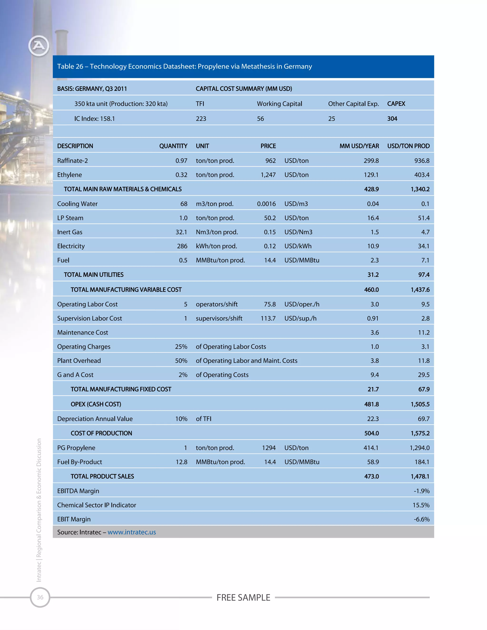 Table 26 – Technology Economics Datasheet: Propylene via Metathesis in Germany

350 kta unit (Production: 320 kta)

TFI

Working Capital

Other Capital Exp.

IC Index: 158.1

223

56

25

Raffinate-2

0.97

ton/ton prod.

962

USD/ton

299.8

936.8

Ethylene

0.32

ton/ton prod.

1,247

USD/ton

129.1

403.4

Cooling Water

68

m3/ton prod.

0.0016

USD/m3

0.04

0.1

LP Steam

1.0

ton/ton prod.

50.2

USD/ton

16.4

51.4

Inert Gas

32.1

Nm3/ton prod.

0.15

USD/Nm3

1.5

4.7

Electricity

286

kWh/ton prod.

0.12

USD/kWh

10.9

34.1

MMBtu/ton prod.

14.4

USD/MMBtu

2.3

7.1

75.8

USD/oper./h

3.0

9.5

113.7

USD/sup./h

0.91

2.8

3.6

11.2

Fuel

0.5

Operating Labor Cost

5

operators/shift

Supervision Labor Cost

1

supervisors/shift

Maintenance Cost
Operating Charges

25%

of Operating Labor Costs

1.0

3.1

Plant Overhead

50%

of Operating Labor and Maint. Costs

3.8

11.8

of Operating Costs

9.4

29.5

22.3

69.7

414.1

1,294.0

58.9

184.1

G and A Cost

Intratec | Regional Comparison & Economic Discussion

Depreciation Annual Value

36

PG Propylene
Fuel By-Product

2%

10%

1
12.8

of TFI

ton/ton prod.
MMBtu/ton prod.

1294
14.4

USD/ton
USD/MMBtu

EBITDA Margin

-1.9%

Chemical Sector IP Indicator

15.5%

EBIT Margin

-6.6%

Source: Intratec – www.intratec.us

FREE SAMPLE

 