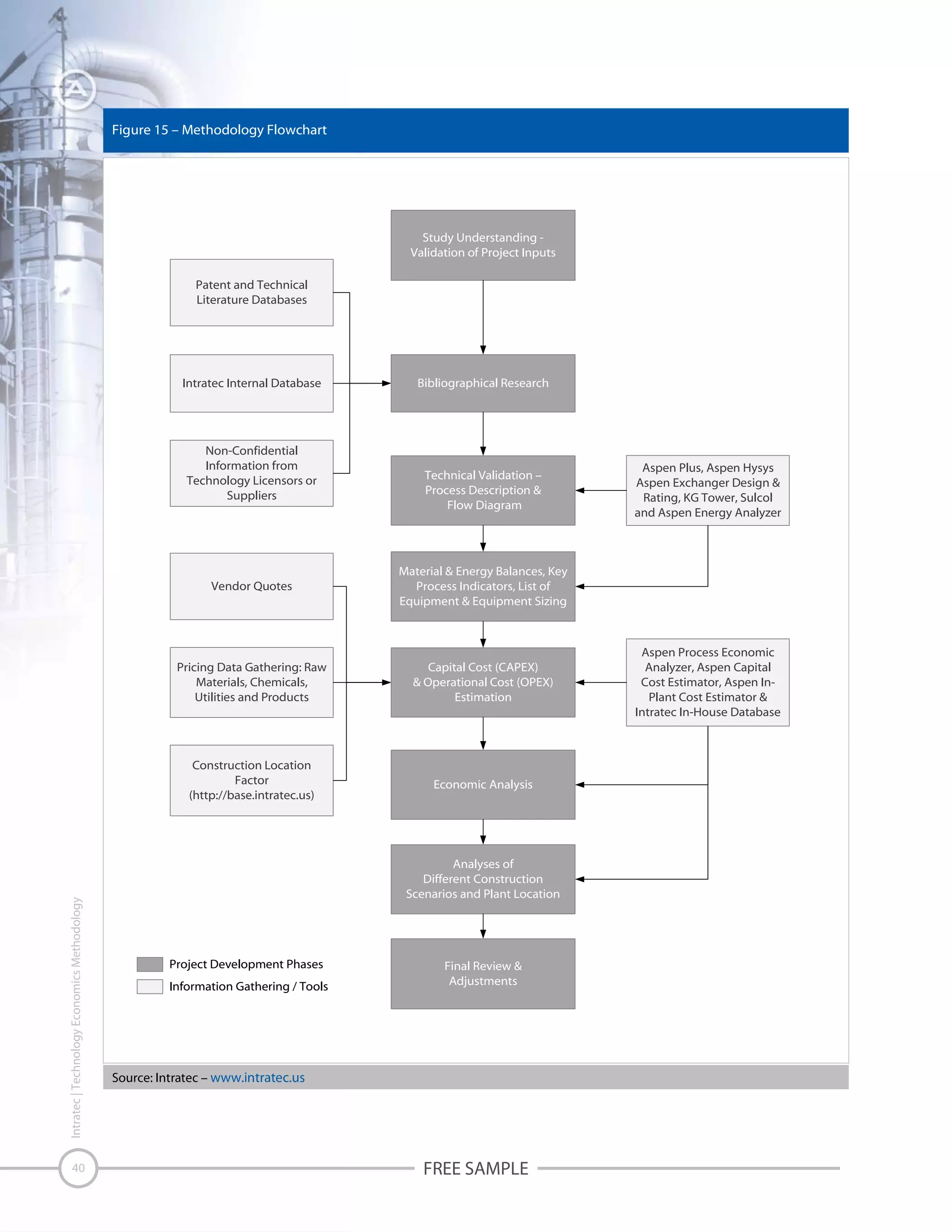 Figure 15 – Methodology Flowchart

Study Understanding Validation of Project Inputs
Patent and Technical
Literature Databases

Intratec Internal Database

Non-Confidential
Information from
Technology Licensors or
Suppliers

Bibliographical Research

Technical Validation –
Process Description &
Flow Diagram

Capital Cost (CAPEX)
& Operational Cost (OPEX)
Estimation

Construction Location
Factor
(http://base.intratec.us)

40

Material & Energy Balances, Key
Process Indicators, List of
Equipment & Equipment Sizing

Pricing Data Gathering: Raw
Materials, Chemicals,
Utilities and Products

Intratec | Technology Economics Methodology

Vendor Quotes

Economic Analysis

Aspen Plus, Aspen Hysys
Aspen Exchanger Design &
Rating, KG Tower, Sulcol
and Aspen Energy Analyzer

Analyses of
Different Construction
Scenarios and Plant Location

Project Development Phases
Information Gathering / Tools

Final Review &
Adjustments

Source: Intratec – www.intratec.us

FREE SAMPLE

Aspen Process Economic
Analyzer, Aspen Capital
Cost Estimator, Aspen InPlant Cost Estimator &
Intratec In-House Database

 